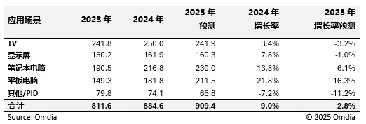 2025年大尺寸显示屏出货量预增2.8% 平板、PC成主力
