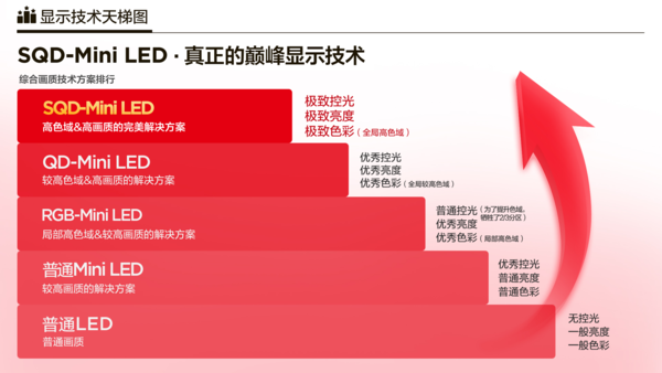闭眼入的电视画质王者来了!SQD-Mini LED破局而出