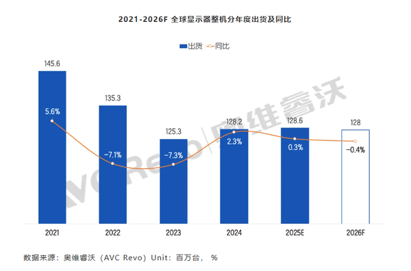 2026年全球显示器预计出货约1.28亿台 100Hz成主流