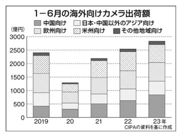 相机市场强力复苏！日本索尼总裁：中国市场销售强劲