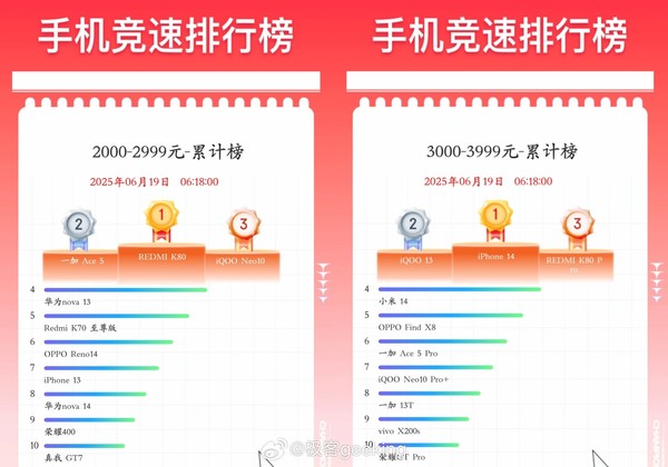 李杰称一加手机618期间销量增长50%  成行业增幅第一