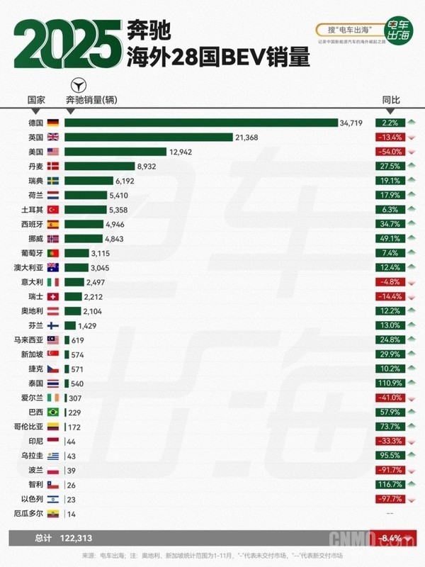 2025年奔驰海外28国BEV销量出炉：德国销量破3万辆