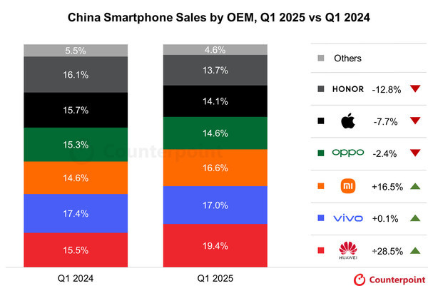 曝OPPO Find X8系列累计销量达360万台 标准版占58%