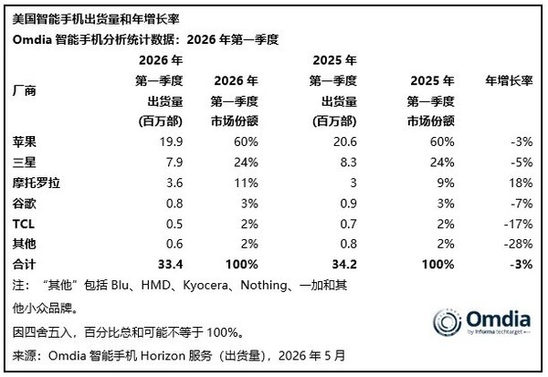 苹果稳居美国手机市场出货量第一 接近2000万台!