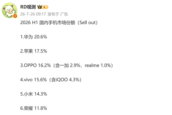 早报:华为登顶上半年国内手机市场份额 三星Z TriFold或明年推出