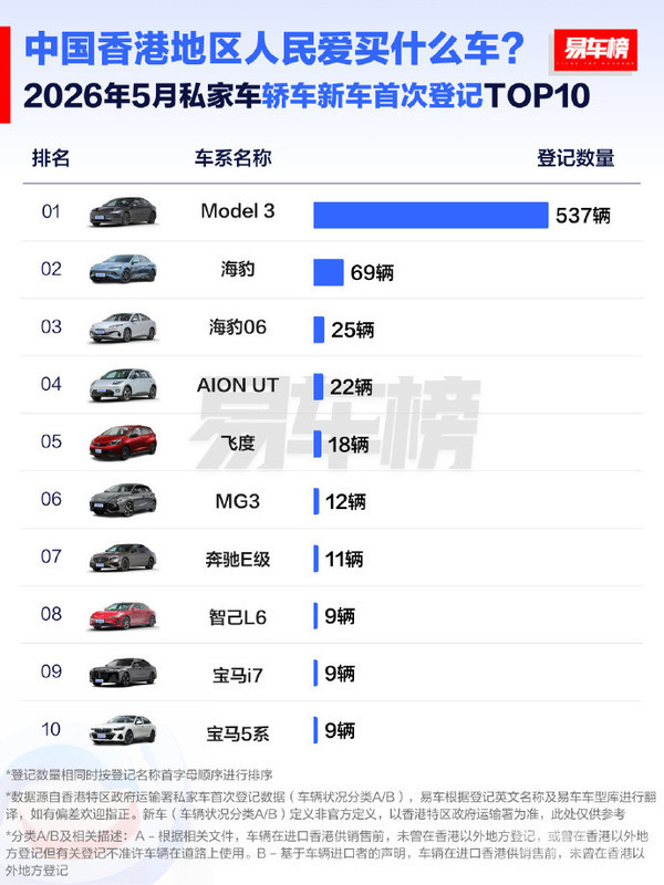 5月中国香港新车首次登记：特斯拉领跑SUV/轿车市场 腾势领先MPV市场