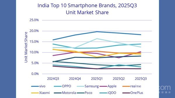 三季度印度手机市场vivo夺出货量第一 苹果超500万台