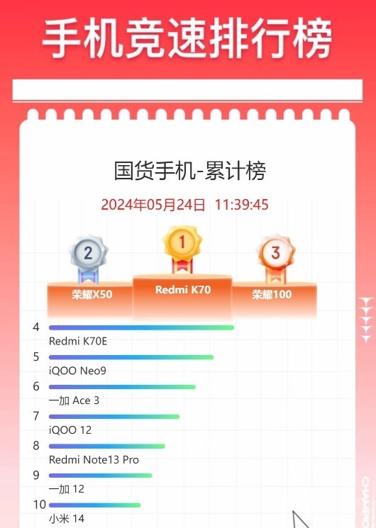 618国产手机最新销量排名出炉:荣耀两款机型进前三
