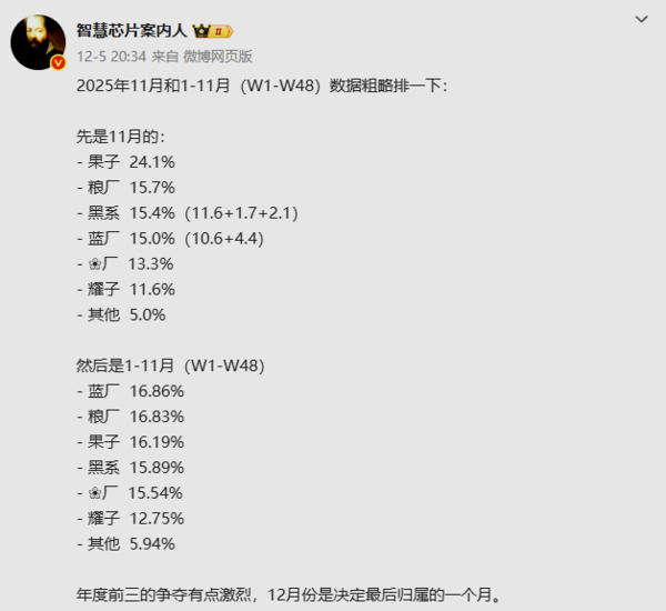 前11月国内手机厂商份额排名:小米惜败vivo居第二