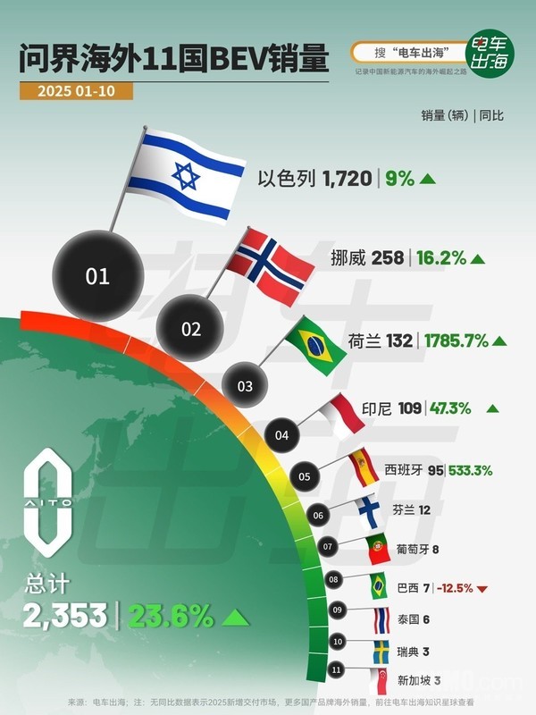 问界1-10月海外11国BEV销量公布:以色列占比近一半