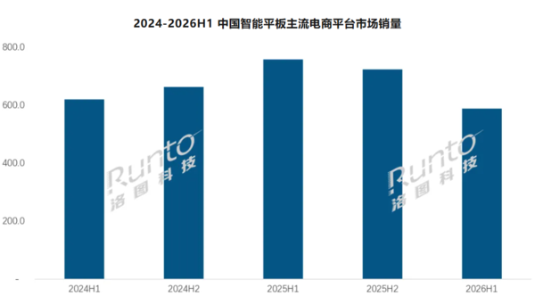 中国平板市场上半年销量1278.7万台 苹果华为小米前三