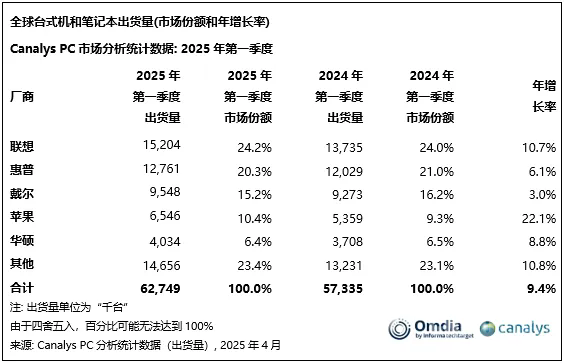 一季度全球个人电脑出货量增长9%！联想稳居第一