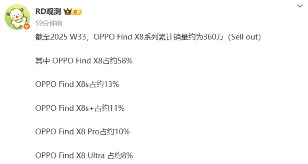曝OPPO Find X8系列累计销量达360万台 标准版占58%