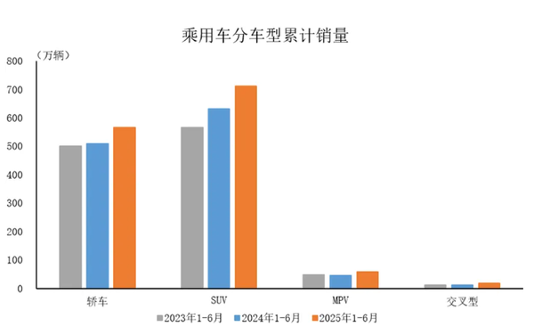 2025年6月中国乘用车产销数据公布：销量达253.6万辆