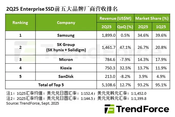 二季度企业级SSD前五厂商排名出炉：三星第一 SK第二