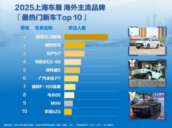 上海车展新势力品牌最热门新车TOP10：问界M8第一