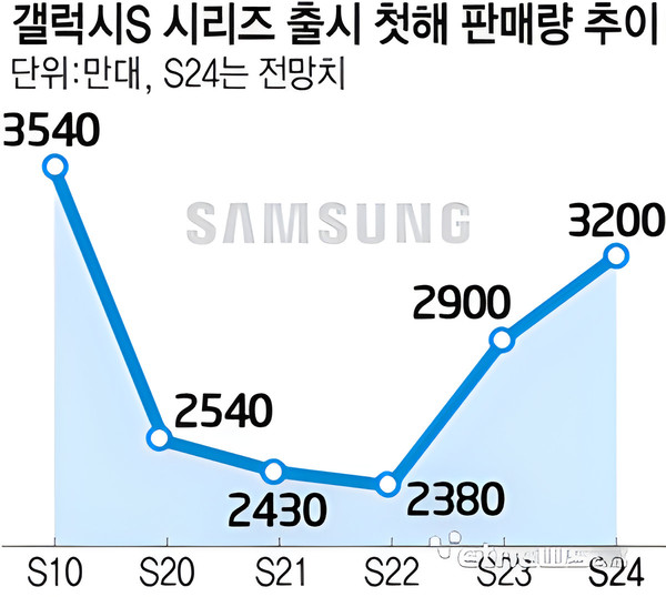 三星S24韩国预订量已接近120万台 全年或超3600万台