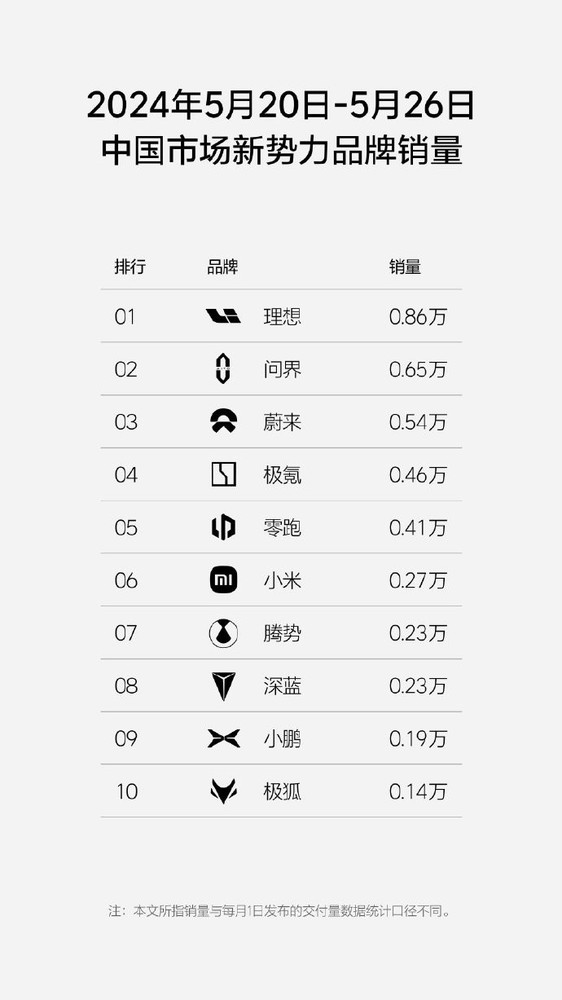 小米汽车最新销量位居中国新势力第六
