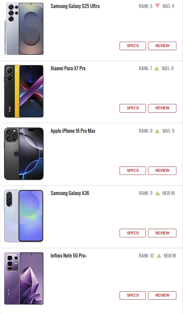 最新一期热门手机排行公布 REDMI拿下第一 三星第三