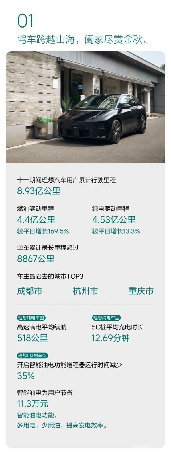 理想十一双节出行报告公布!累计行驶达8.93亿公里