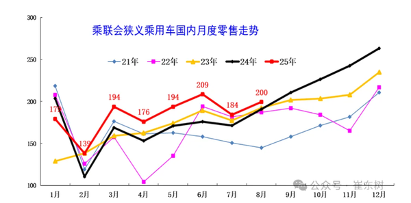 8月末全国乘用车行业库存316万辆 较上月下降13万辆
