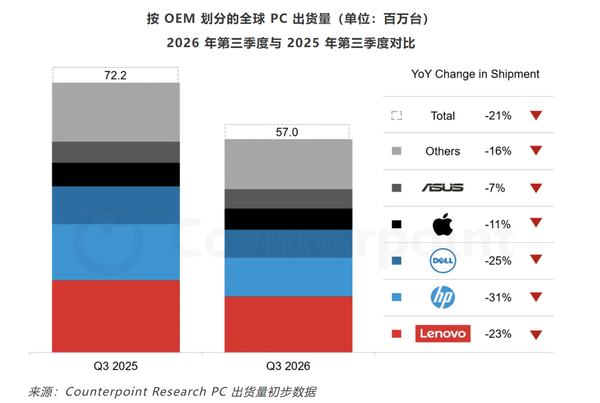 Q3全球PC出货量5700万台:联想居首 惠普降幅最大