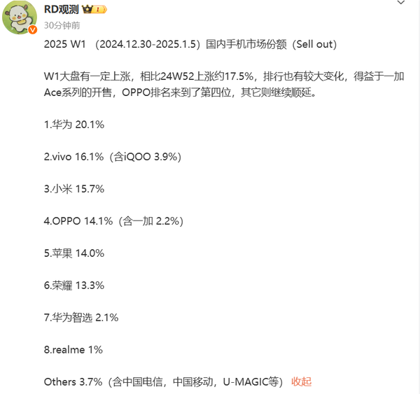 2025第一周中国畅销机型TOP 15公布 华为nova 13进前三