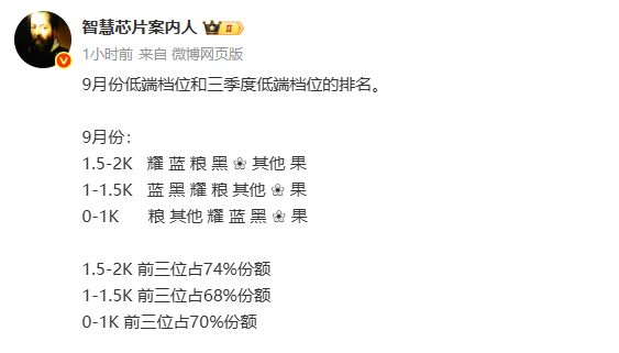 9月中国低端手机市场品牌份额排名:米V耀表现最佳