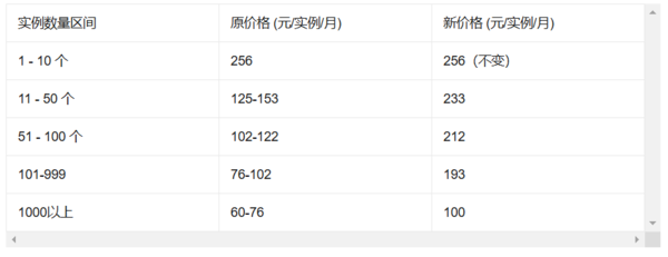 阿里云调整DMS安全协同包年包月阶梯定价 采用“全额区间计价”模式