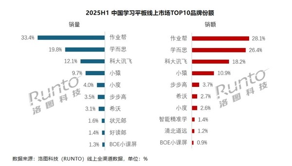 上半年中国学习平板全渠道销量达266.7万台 作业帮第一