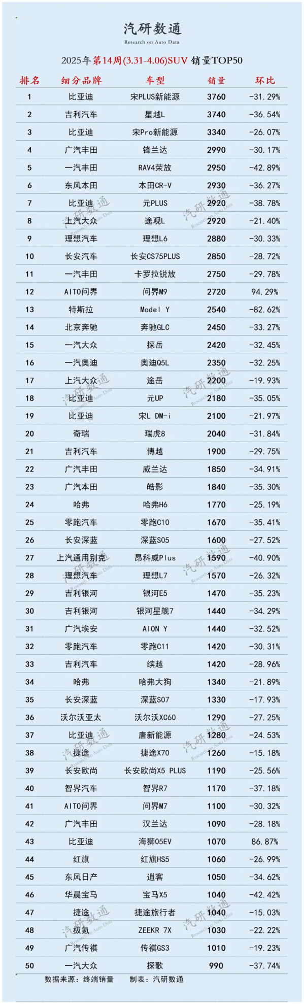 2025年第14周SUV销量TOP50：问界M9超越Model Y - 手机中国 -