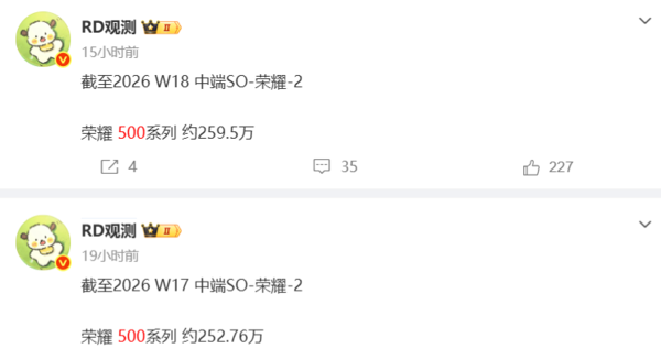 荣耀500系列累计销量逼近260万台！标配8000mAh电池