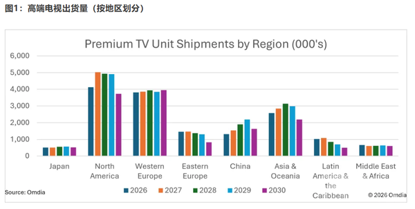 Omdia:2027年全球高端电视出货量预计同比增长9.3%