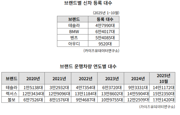 特斯拉在韩销量五年增长近十倍!1-10月售出47990辆