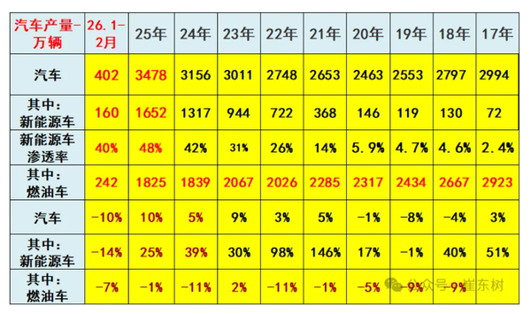 2月中国日均生产新能源汽车2.7万台 同比下降14%!