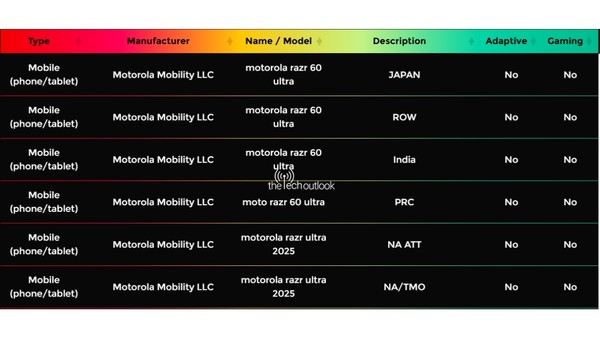 摩托罗拉Razr 60 Ultra将支持HDR10+ 已通过相关认证