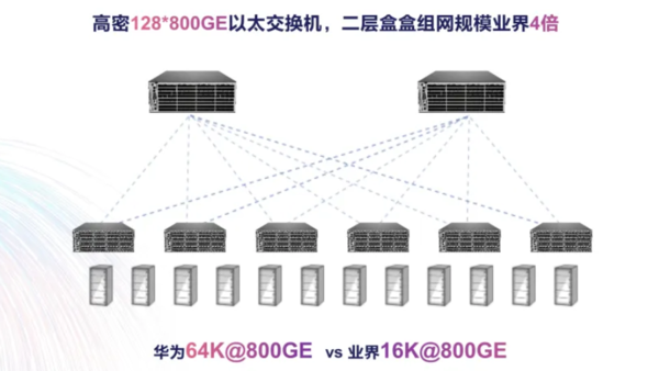 一文看懂业界首款100T智算交换机 华为专为智算打造