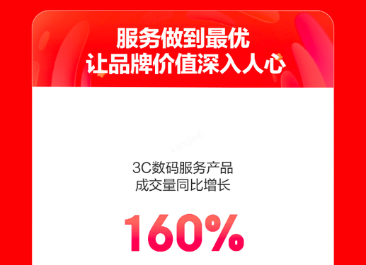 京东618迎来开门红 3C数码服务产品10分钟成交量同比增长160%