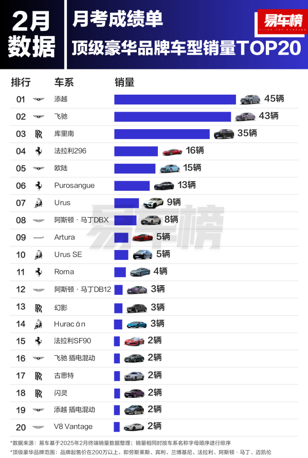 哪些顶级豪华品牌车型最受欢迎？宾利两款车超库里南