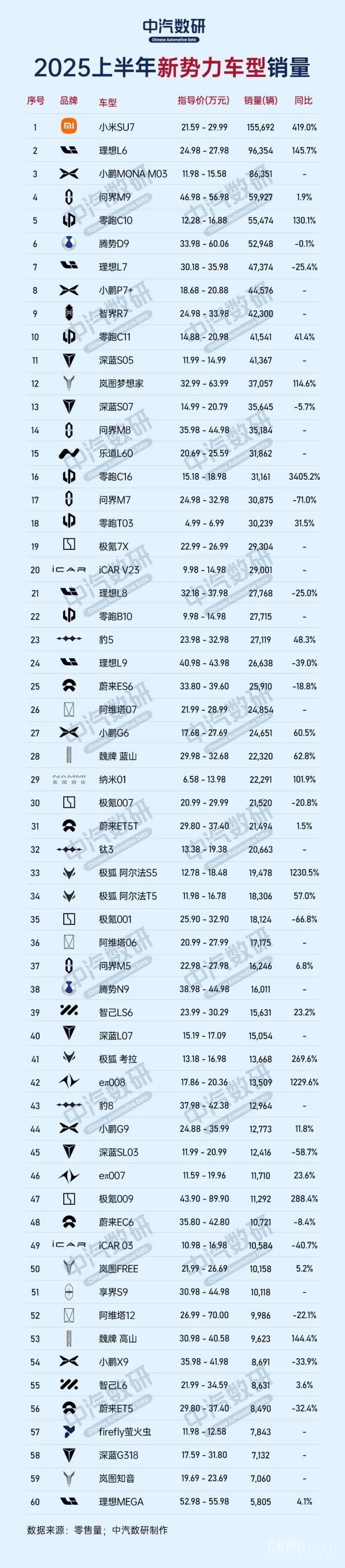 上半年新势力车型销量TOP60揭晓：SU7超15万辆夺冠