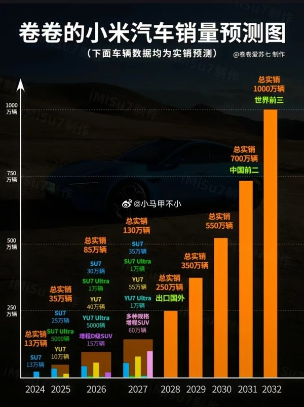 米粉制作小米汽车销量预测图:2032年进世界前三?