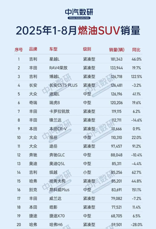 2025年1-8月燃油SUV销量榜:星越L夺冠 自主车型崛起