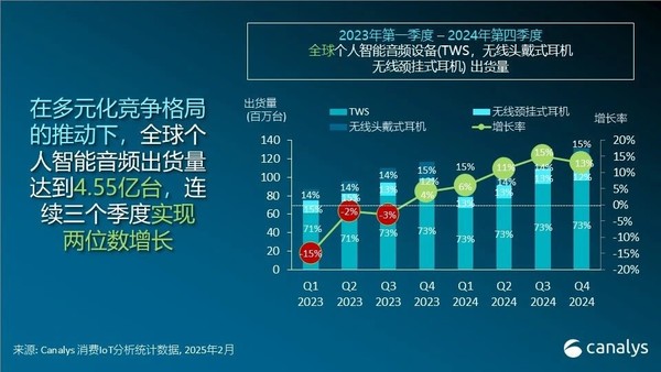 2024年全球个人音频设备出货量 苹果三星位列前二