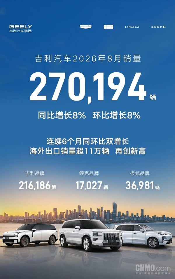 吉利汽车8月销量270194辆 创历史新高 新能源占比65%