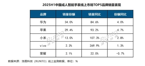 上半年中国成人智能手表线上销量TOP5：华为超苹果