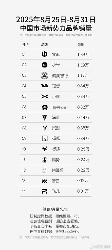 小米上周交付细节曝光:SU7交付0.63万 YU7交付0.55万