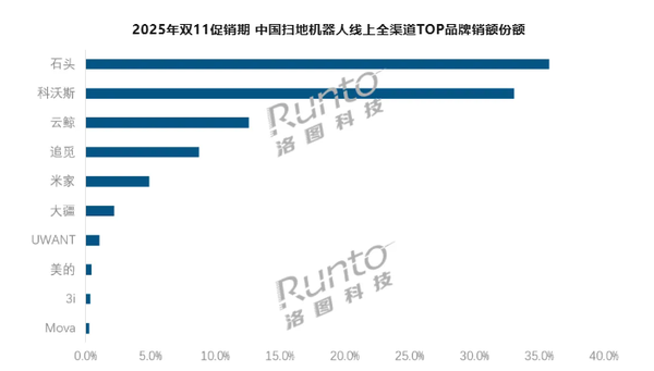 2025双11扫地机器人线上销量下滑两成 米家未进前三？