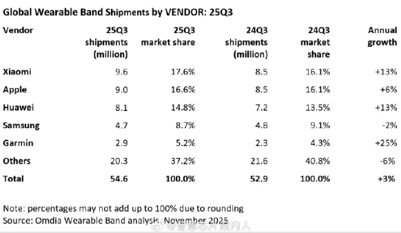 三季度小米可穿戴腕带出货量全球第一!达960万部