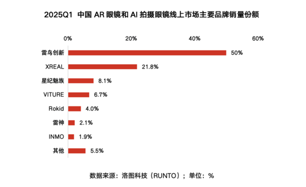 狂揽50%市场份额,雷鸟创新垄断式领跑国内Q1 AR眼镜市场