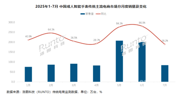 成人智能手表线上规模暴涨近六成 华为第一 占比33.7%
